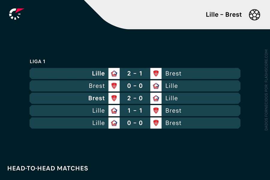 Os últimos encontros entre Lille e Brest