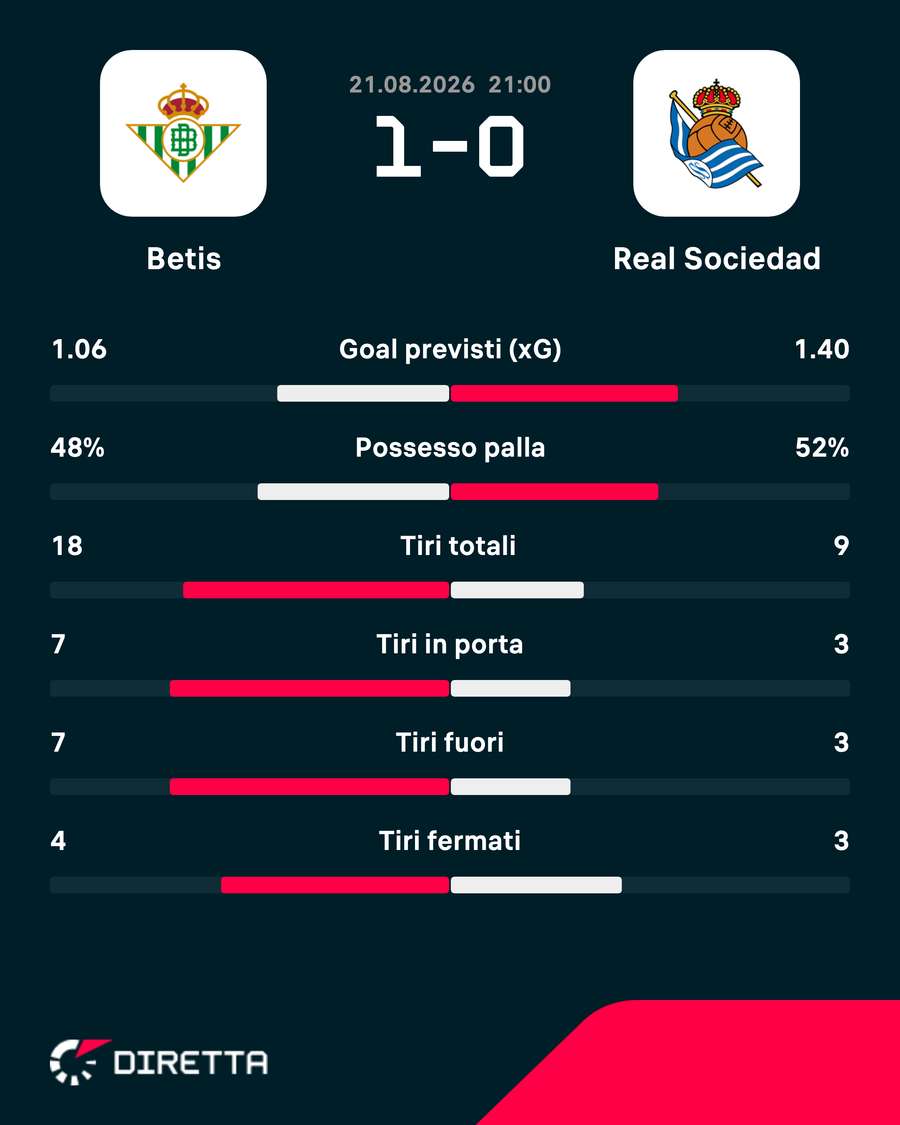 Le statistiche della partita Le statistiche della partita