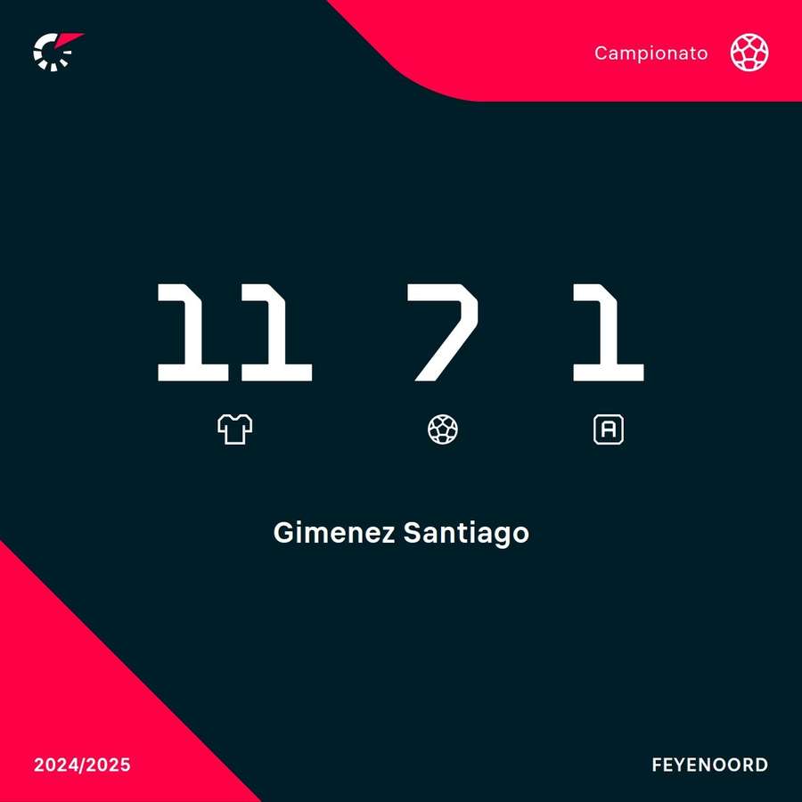 Le statistiche di Gimenez in Eredivisie