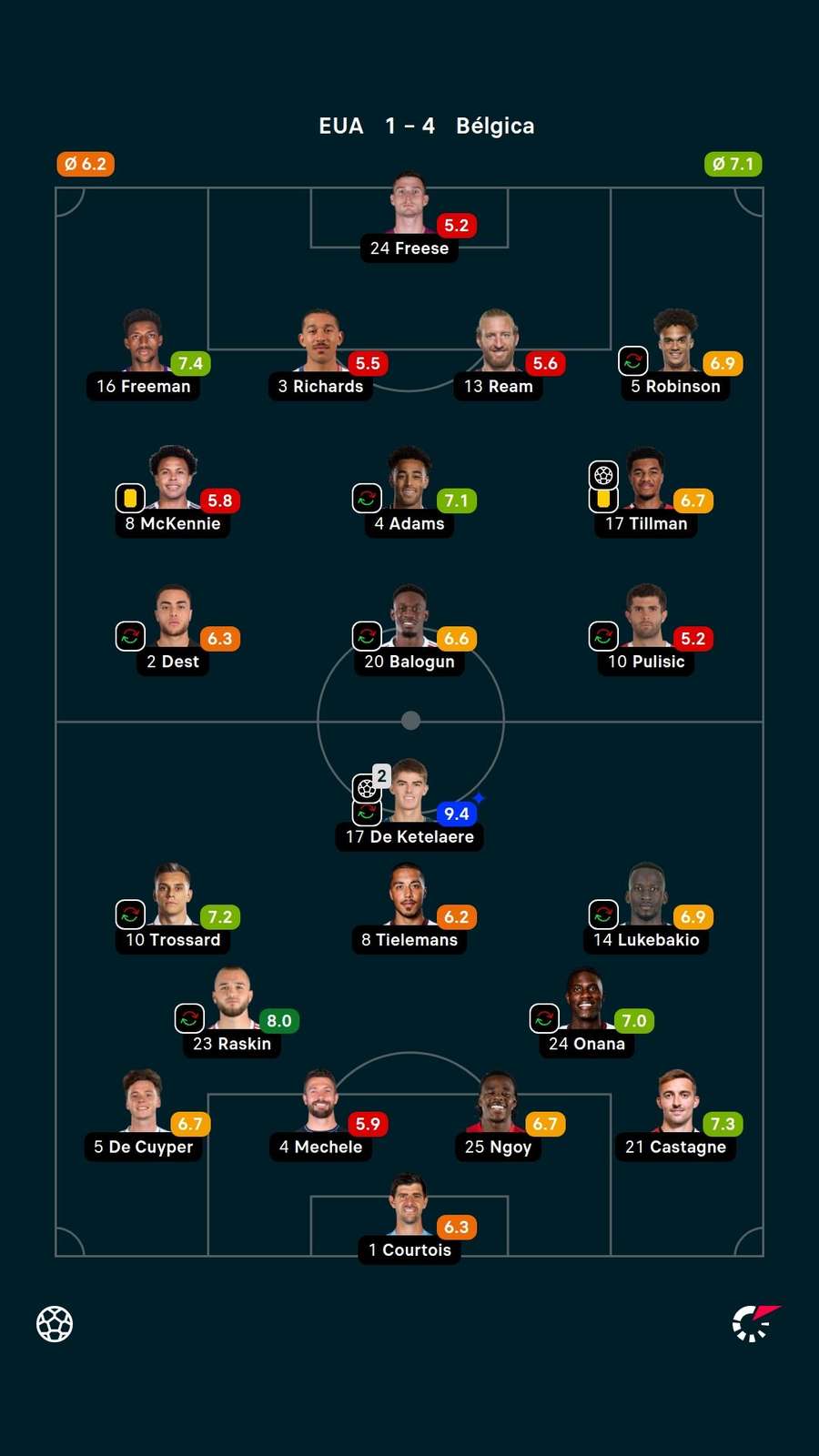 As notas dos titulares em Estados Unidos x Bélgica As notas dos titulares em Estados Unidos x Bélgica