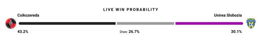 Probabilitate victorie Probabilitate victorie