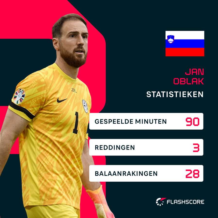 Jan Oblak was van grote waarde voor Slovenië