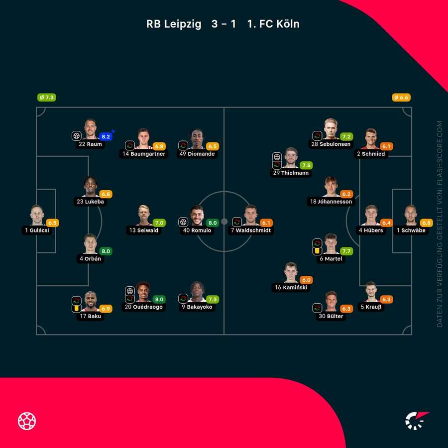 Spielernoten: Leipzig vs. Köln
