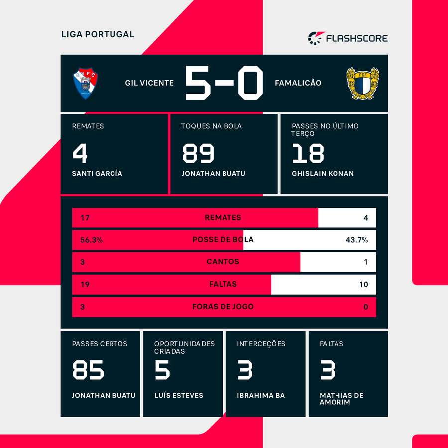 Os números da partida