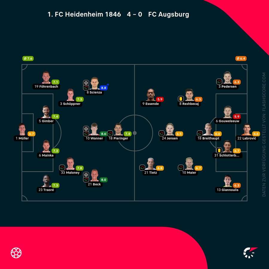 Spielernoten: Heidenheim vs. Augsburg