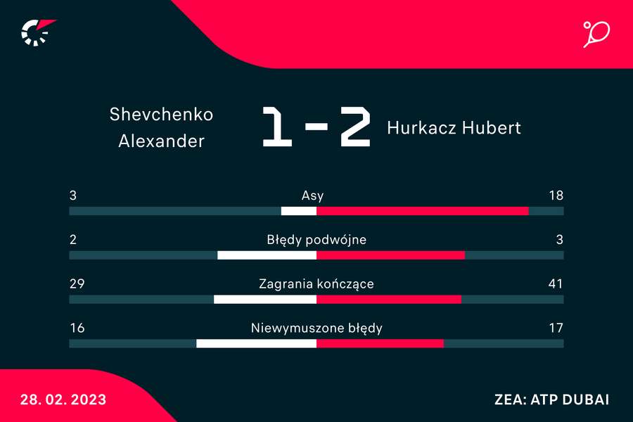 Statystyki pojedynku Szewczenko-Hurkacz