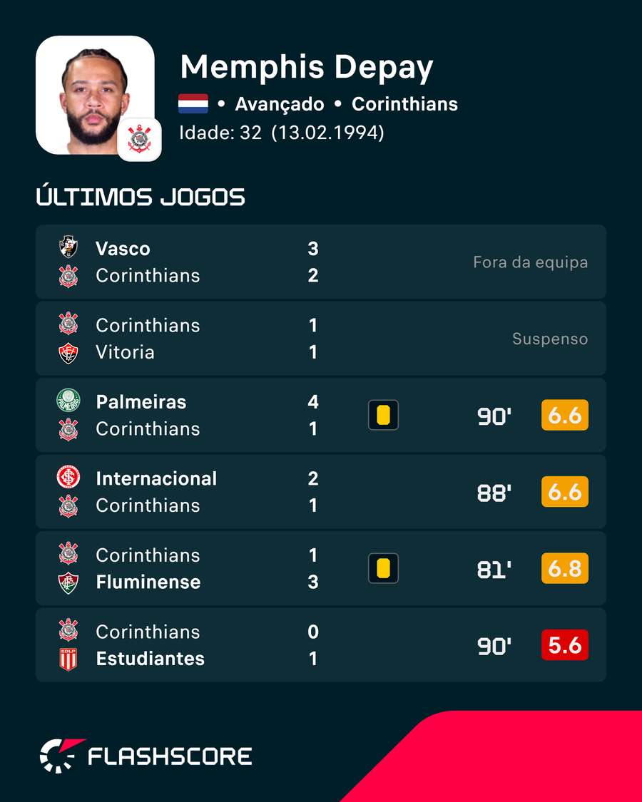 Os últimos jogos de Memphis Depay Os últimos jogos de Memphis Depay