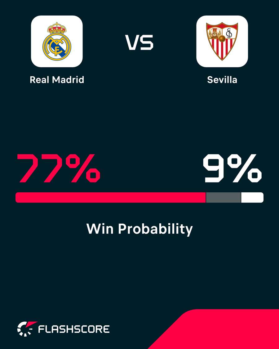 Real Madrid vs Sevilla win probability Real Madrid vs Sevilla win probability