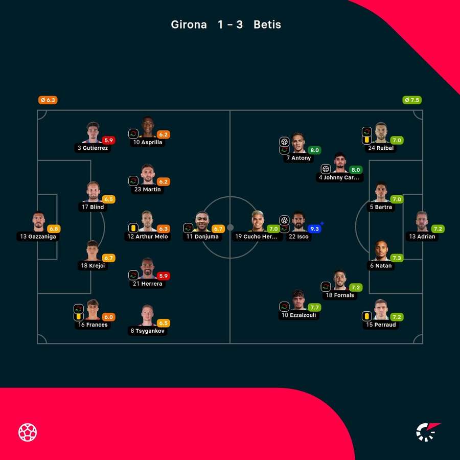 As notas dos jogadores As notas dos jogadores