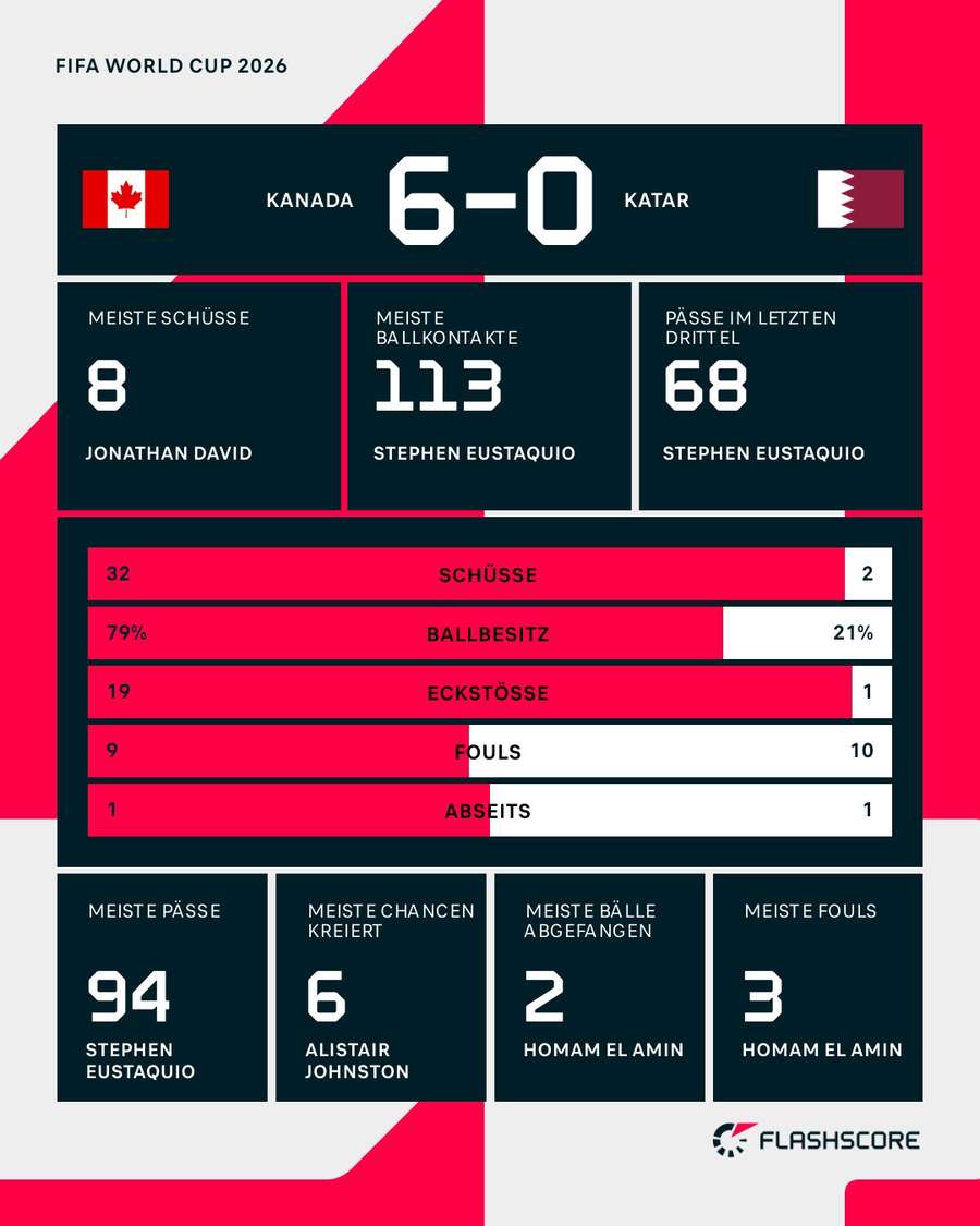 Statistiken: Kanada vs. Katar Statistiken: Kanada vs. Katar