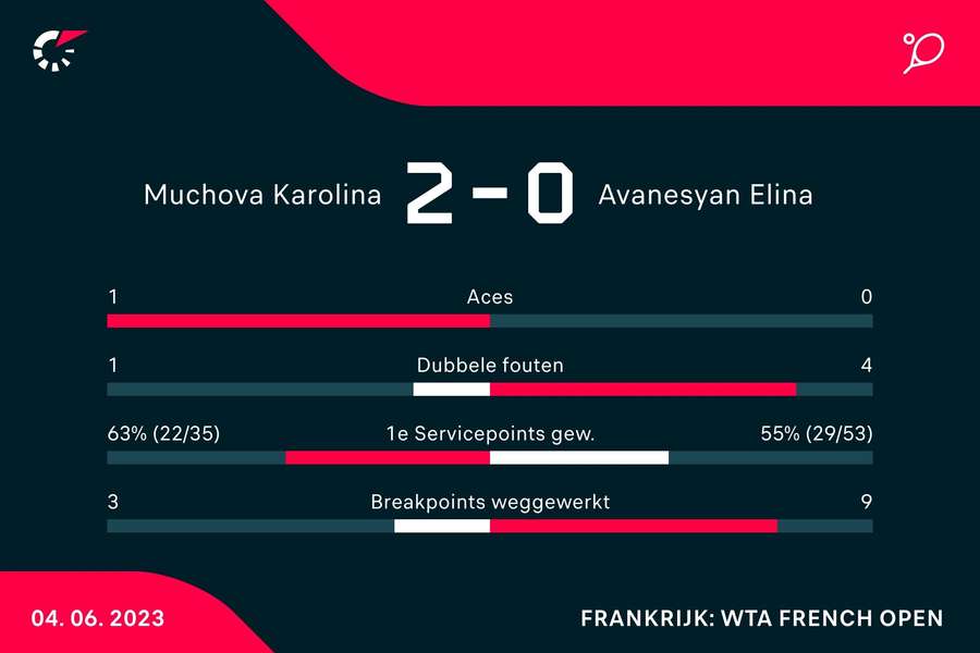 Statistieken van de wedstrijd tussen Karolina Muchova en Elina Avanesyan