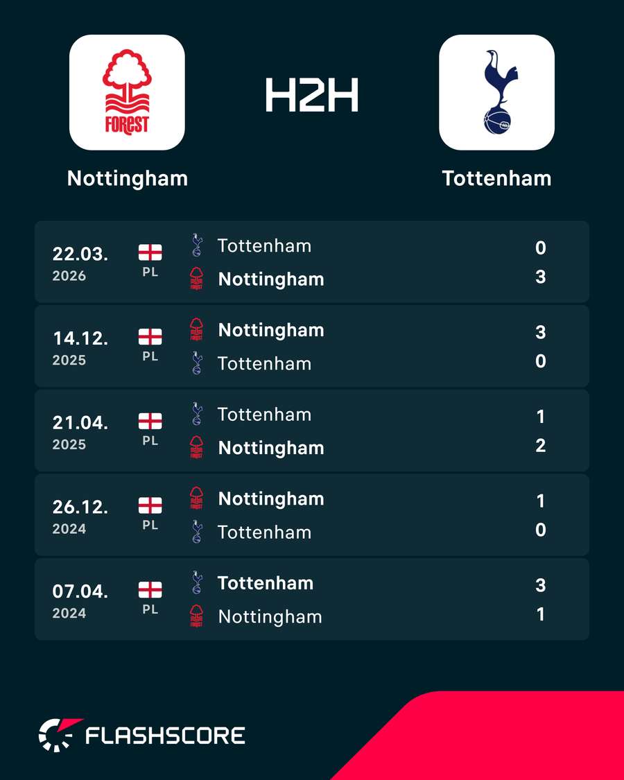 Os últimos jogos entre Nottingham Forest e Tottenham Os últimos jogos entre Nottingham Forest e Tottenham