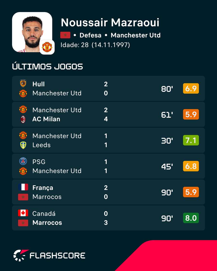 As últimas exibições de Mazraoui As últimas exibições de Mazraoui