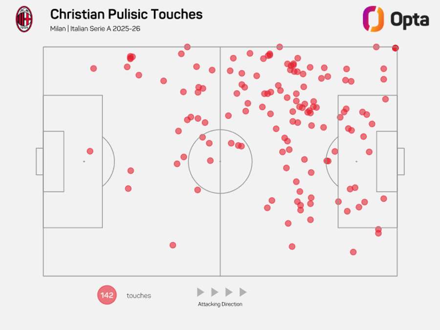 La zona d'influenza di Pulisic con Allegri