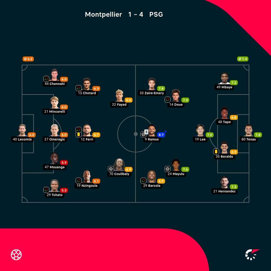 As notas dos jogadores
