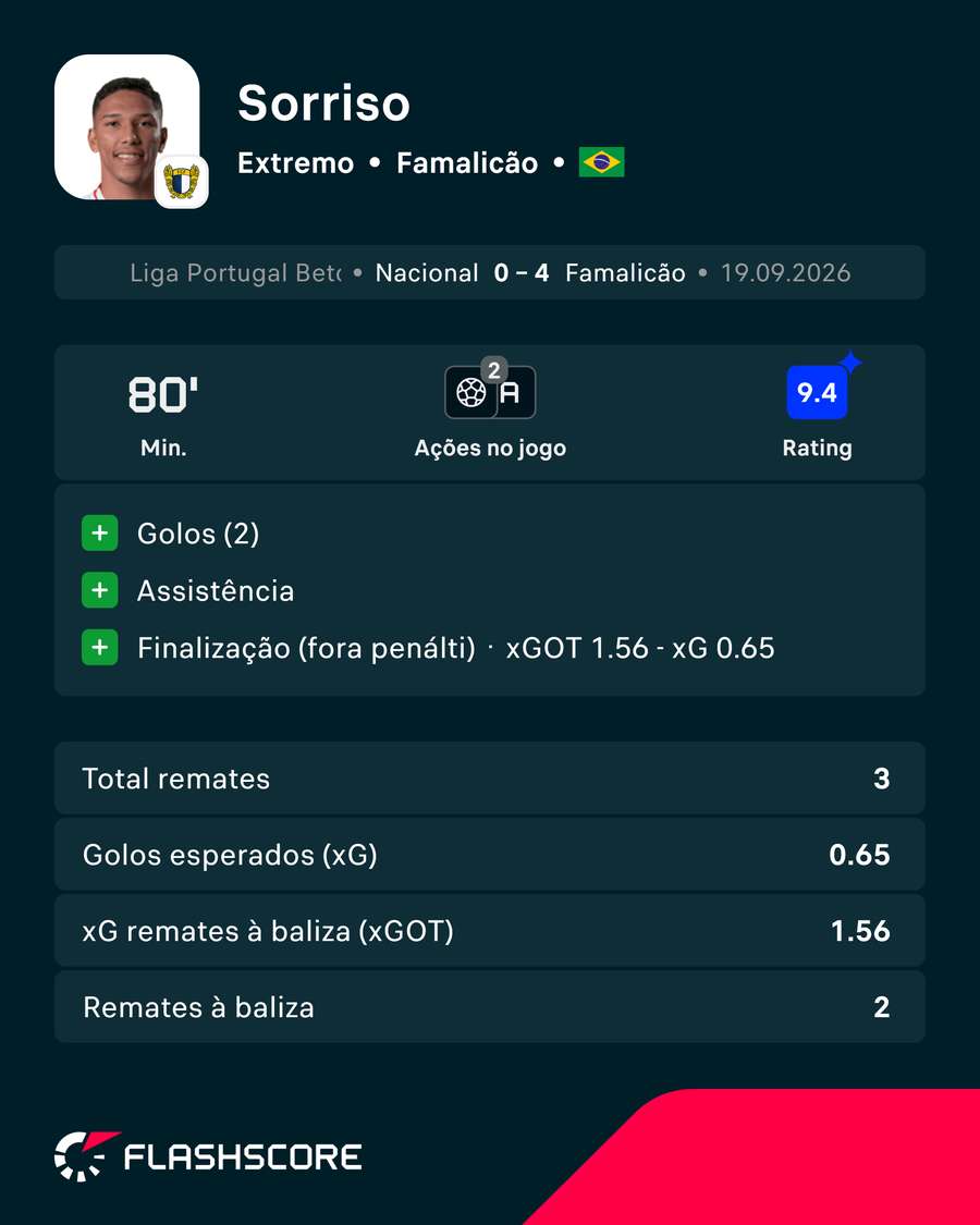 Os números de Sorriso Os números de Sorriso