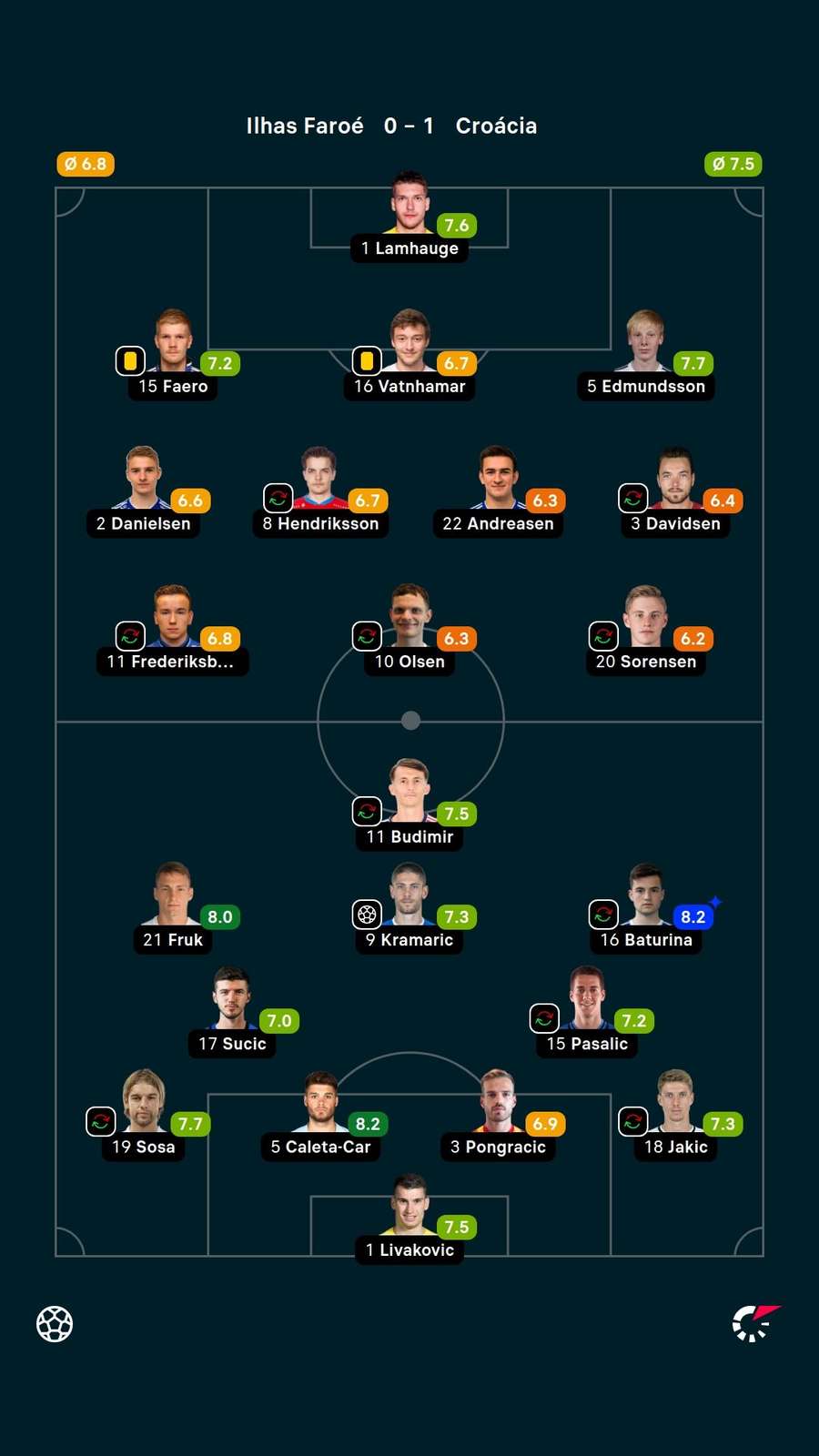 Notas dos jogadores