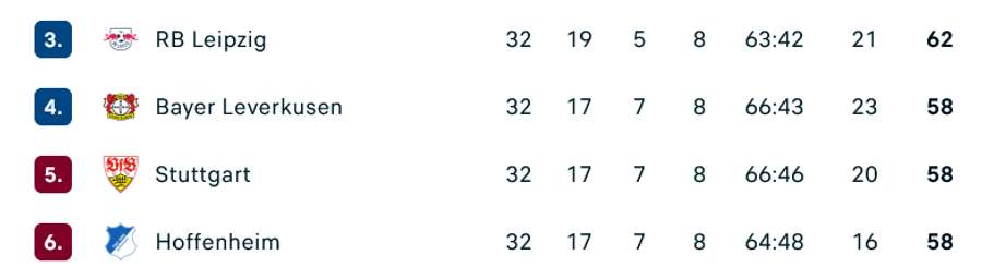 The battle for Champions League qualification in the Bundesliga