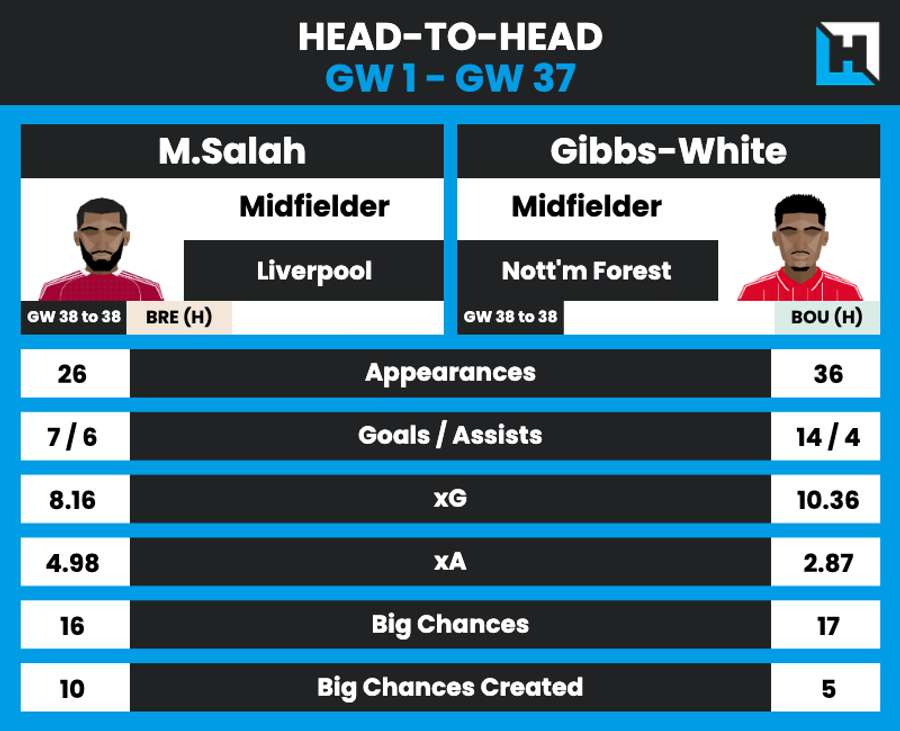 Mo Salah and Morgan Gibbs-White's comparisons over the season Mo Salah and Morgan Gibbs-White's comparisons over the season