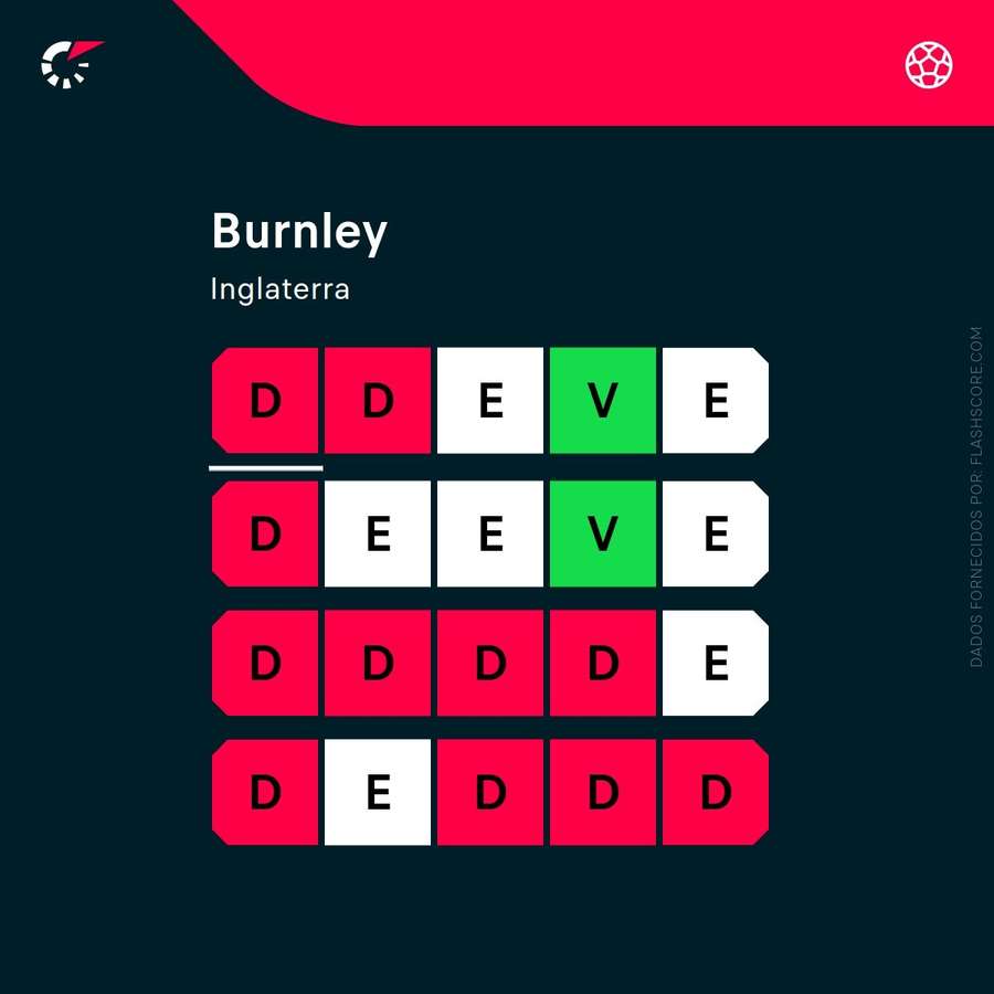 Os últimos 20 jogos do Burnley