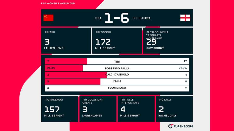 Le statistiche del match