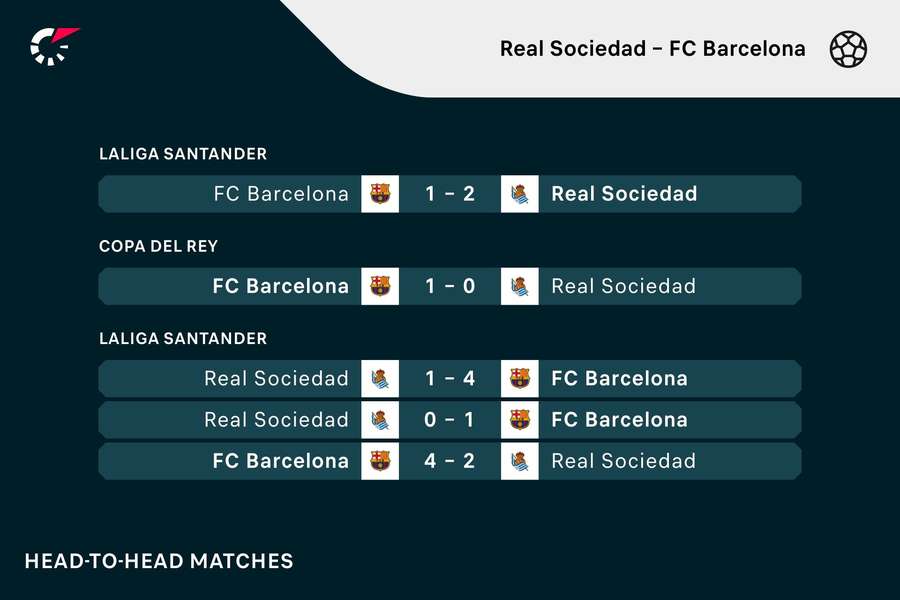 Últimos duelos directos entre Real Sociedad y Barcelona.