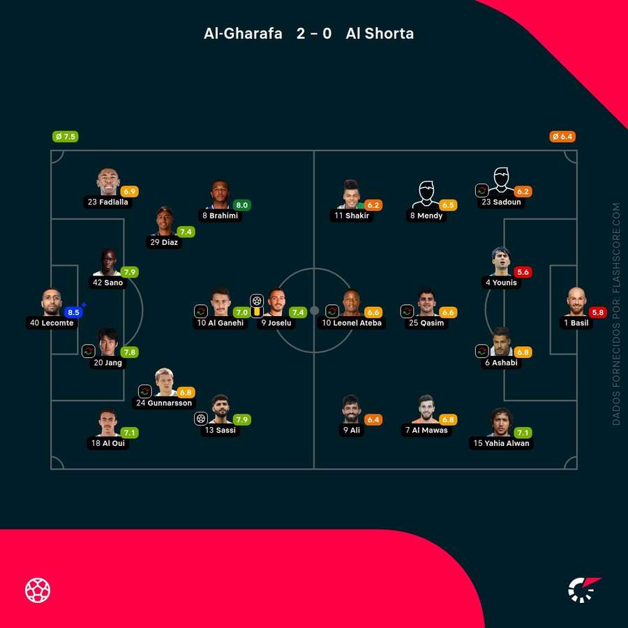 Notas dos jogadores