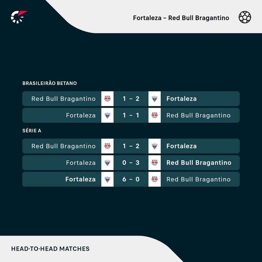 Os últimos duelos entre Fortaleza e Bragantino