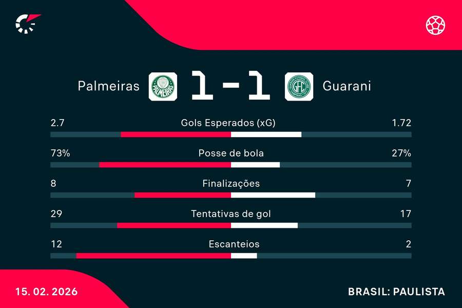 As estatísticas de Palmeiras 1x1 Guarani
