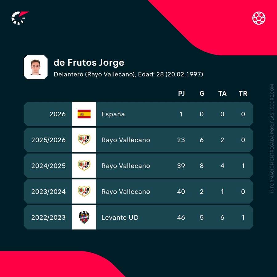 Estadísticas de Jorge de Frutos