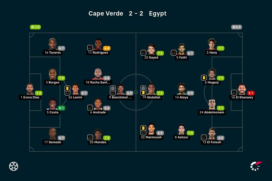 Cape Verde - Egypt match ratings