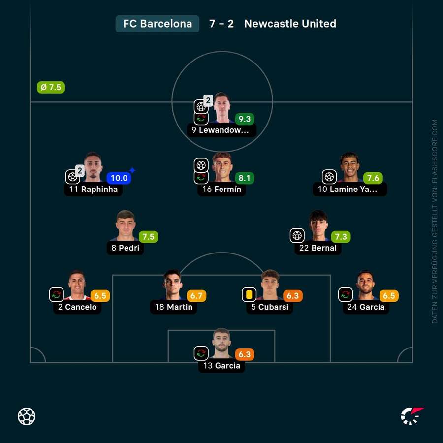 Spielernoten: FC Barcelona