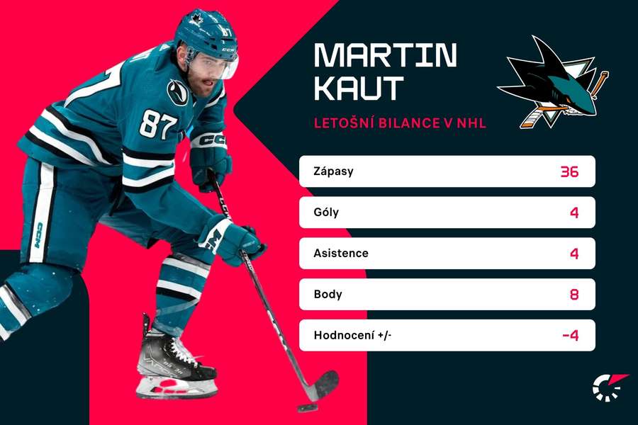 Martin Kaut a jeho statistiky v NHL v letošní sezoně.