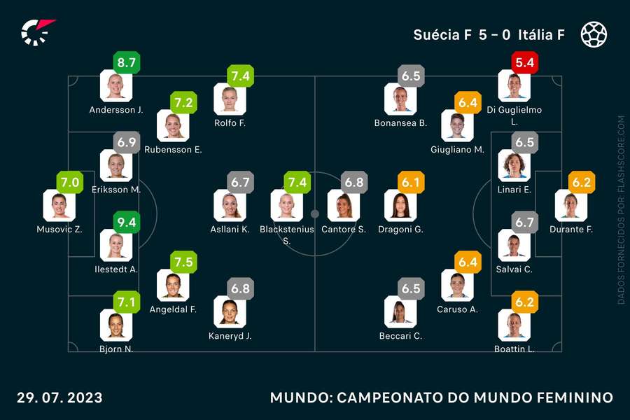 As notas individuais dos onzes da partida As notas individuais dos onzes da partida