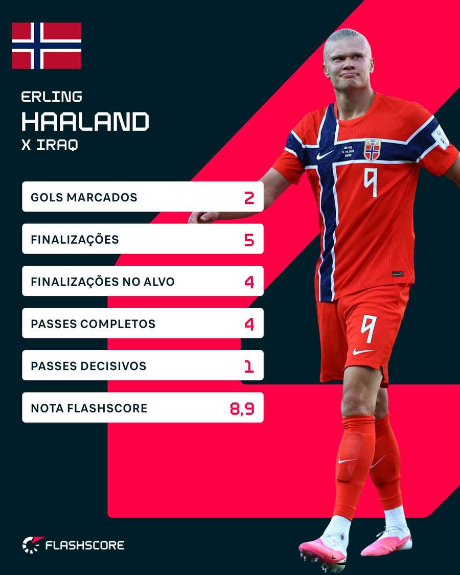 Os números de Haaland contra o Iraque Os números de Haaland contra o Iraque