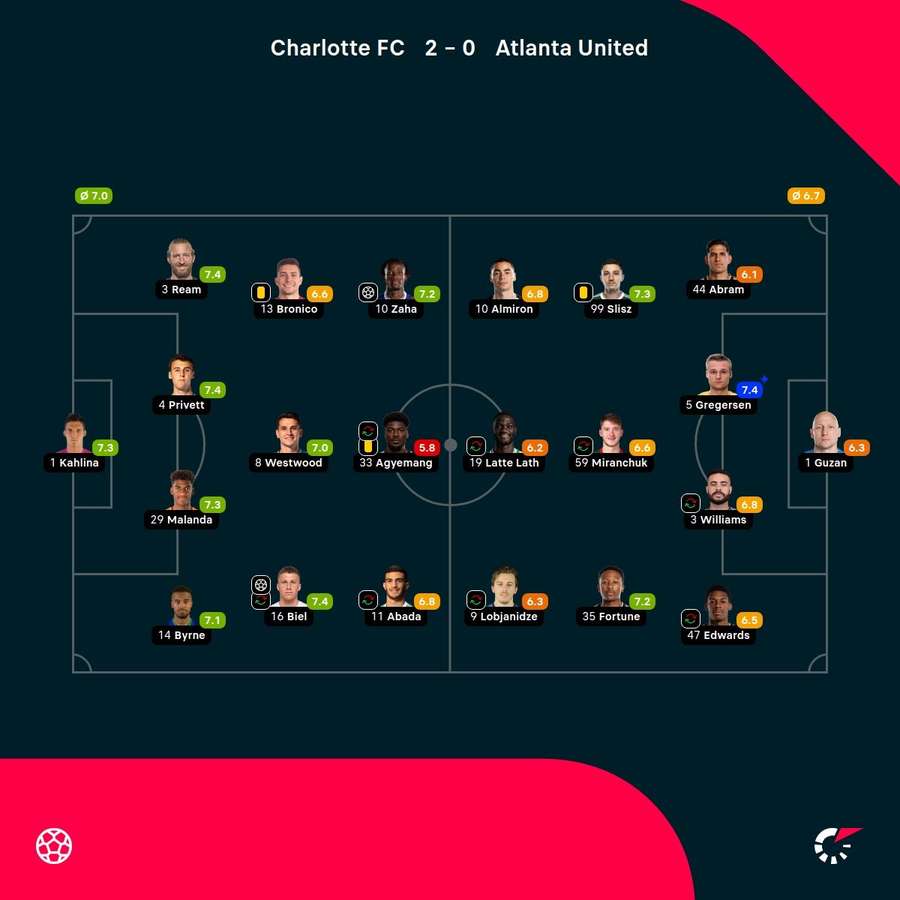 As notas dos jogadores