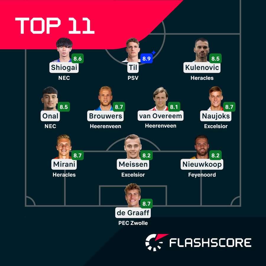 This week's Top XI from the Dutch Eredivisie This week's Top XI from the Dutch Eredivisie