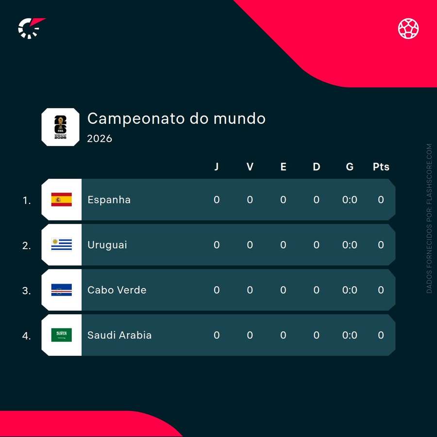 O grupo da Arábia Saudita no Mundial