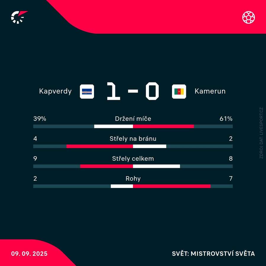 Statistiky utkání. Statistiky utkání.