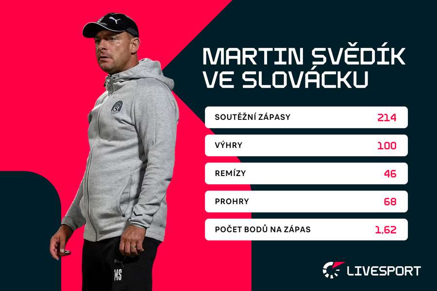 Bilance Martina Svědíka jako trenéra Slovácka.