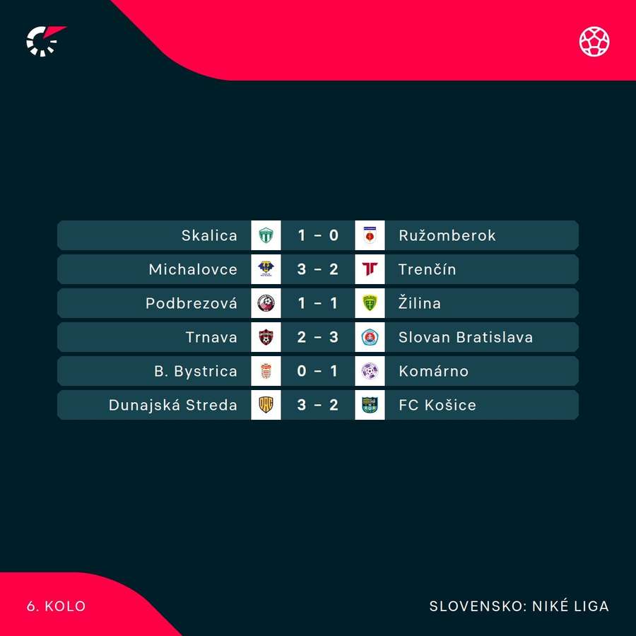 Výsledky 6. kola nadstavbovej časti. Výsledky 6. kola nadstavbovej časti.