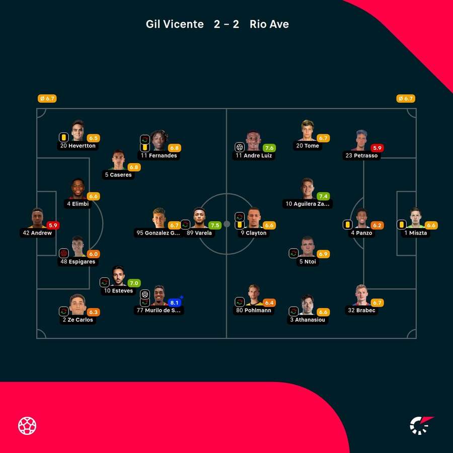 As notas dos jogadores