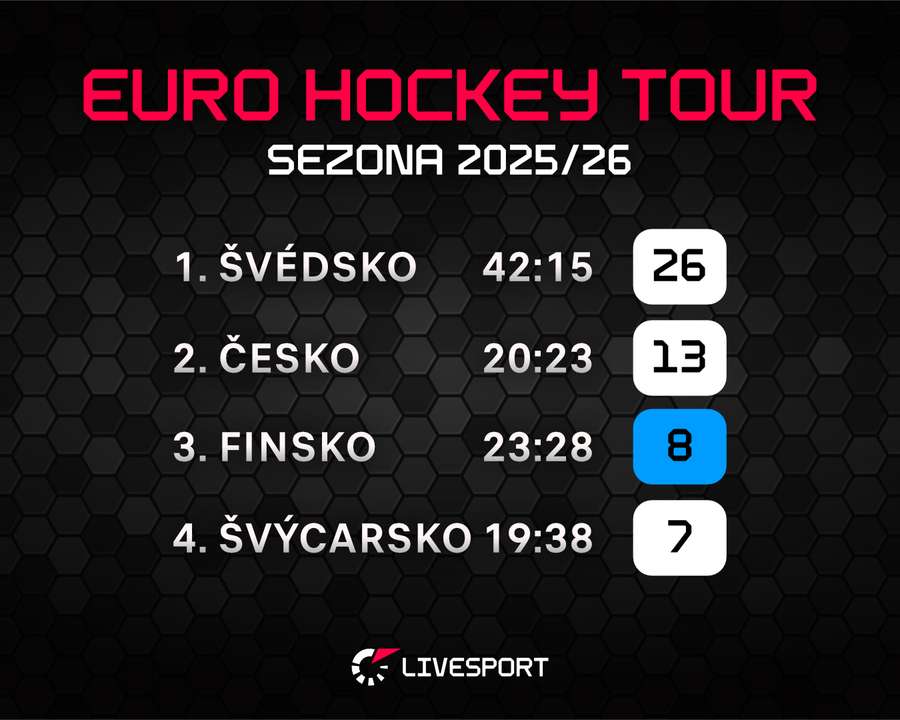 Tabulka Euro Hockey Tour.