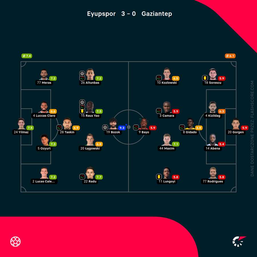 Składy i oceny za mecz Eyupspor - Gaziantep