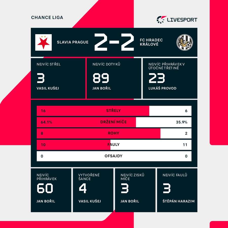 Statistiky utkání. Statistiky utkání.