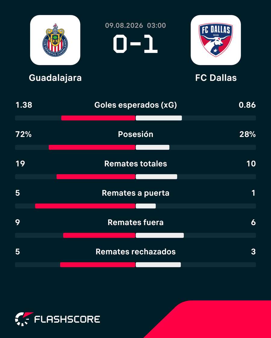 Las estadísticas del partido Las estadísticas del partido