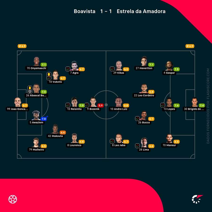 As pontuações dos jogadores As pontuações dos jogadores