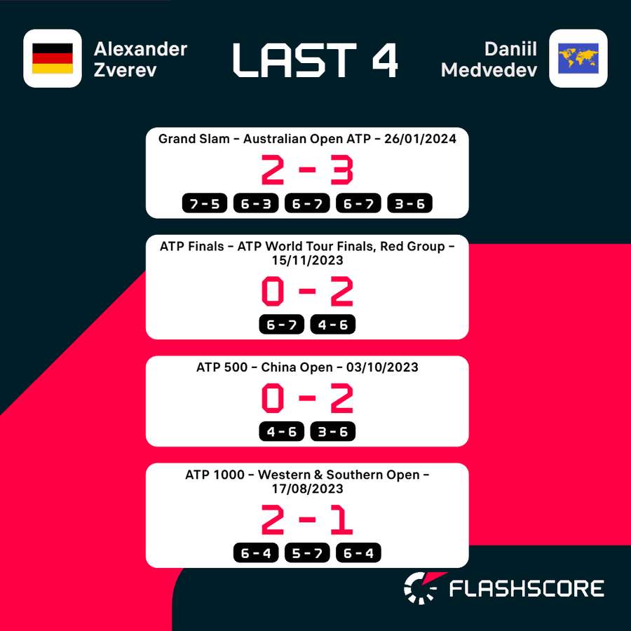 Zverev vs Medvedev head-to-head record Zverev vs Medvedev head-to-head record