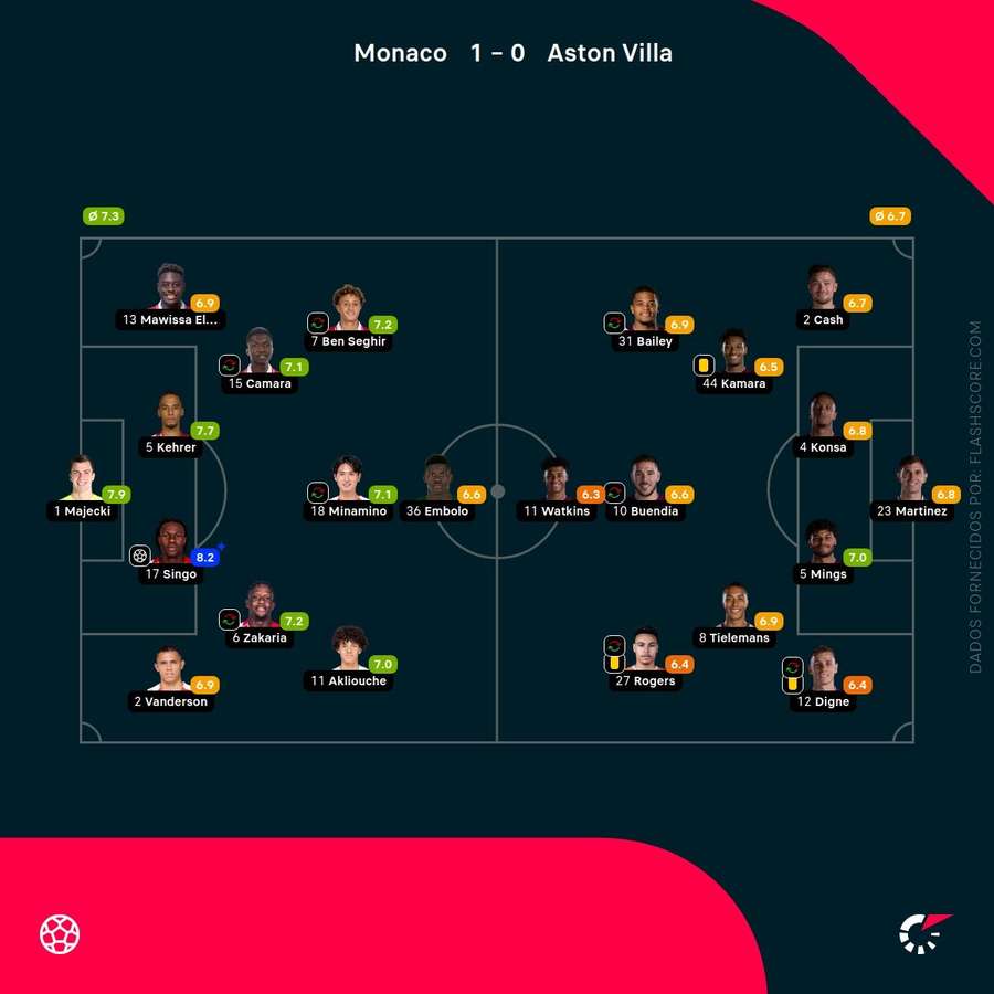 As pontuações dos jogadores
