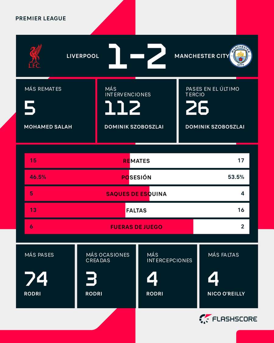 Estadísticas del partido